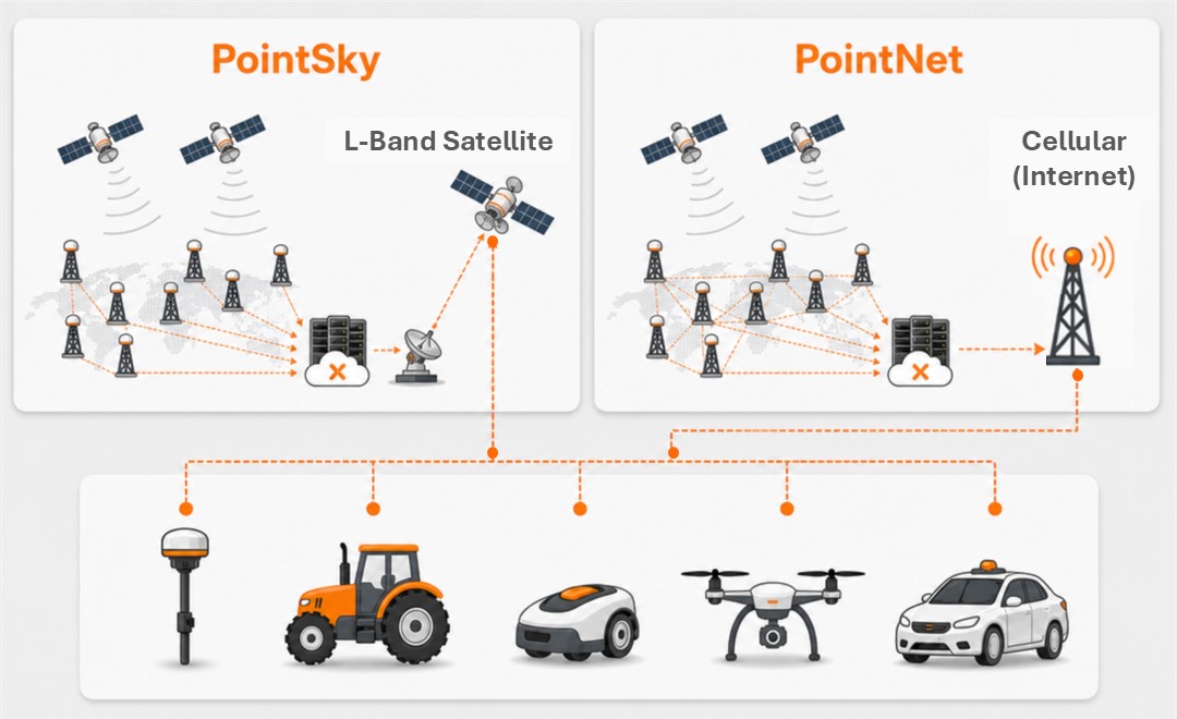 PointX workflow with PointNet and PointSky GNSS correction services.