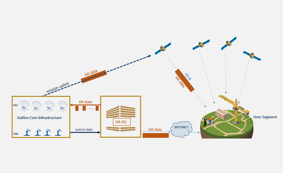 Diagram illustrating the construction of Galileo E6-B signal real-time correction system, showing satellites, ground infrastructure, data processing center, and user segment.